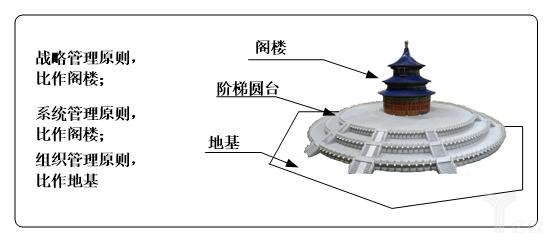 三類(lèi)原則類(lèi)比“天壇建筑結(jié)構(gòu)”示意圖